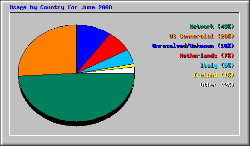 Usage by Country for June 2008