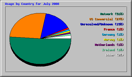 Usage by Country for July 2008