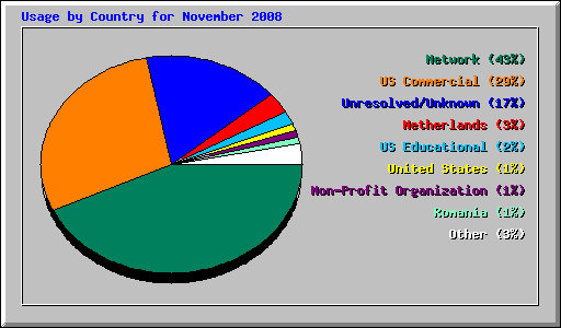 Usage by Country for November 2008