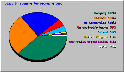 Usage by Country for February 2009