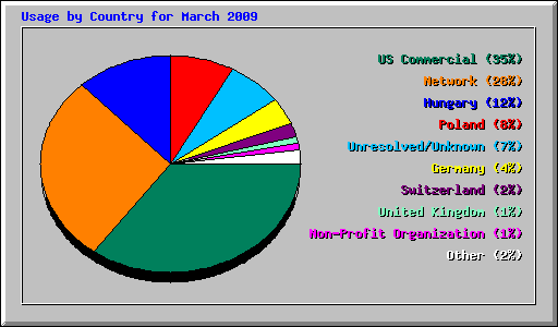 Usage by Country for March 2009