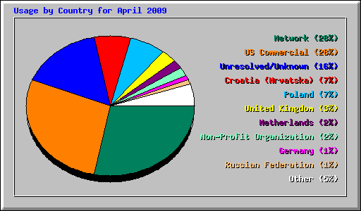 Usage by Country for April 2009