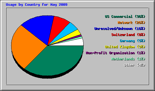 Usage by Country for May 2009