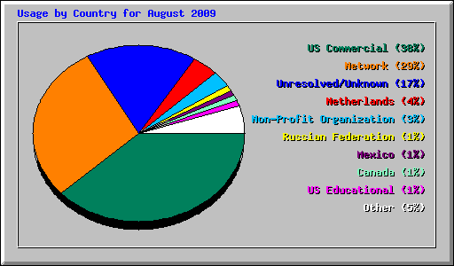 Usage by Country for August 2009