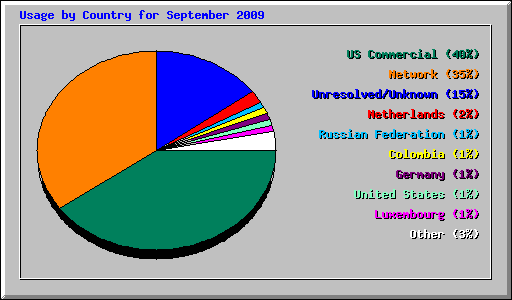 Usage by Country for September 2009