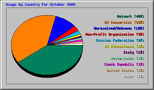 Usage by Country for October 2009