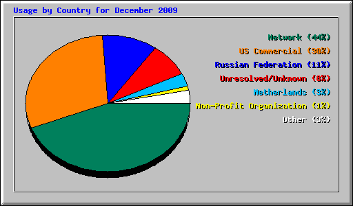 Usage by Country for December 2009