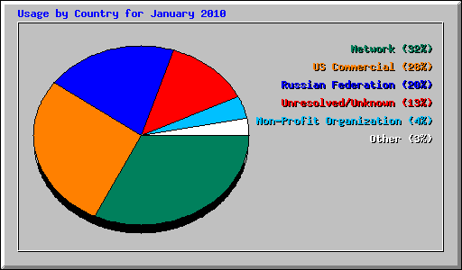 Usage by Country for January 2010