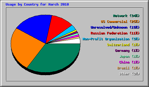 Usage by Country for March 2010