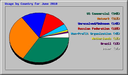 Usage by Country for June 2010