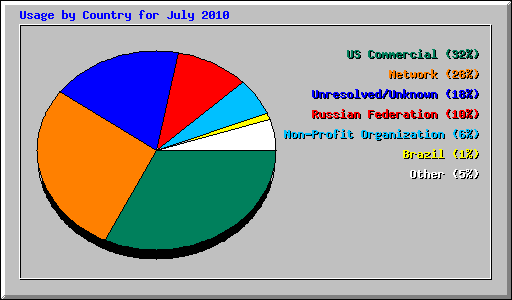 Usage by Country for July 2010