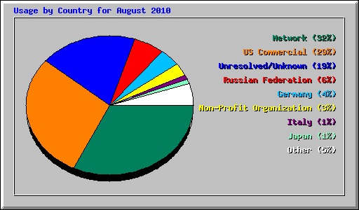 Usage by Country for August 2010