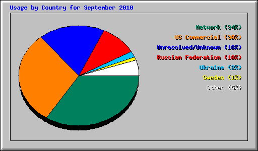 Usage by Country for September 2010