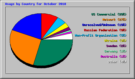 Usage by Country for October 2010