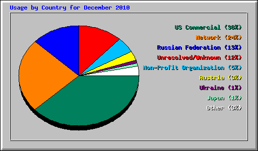 Usage by Country for December 2010