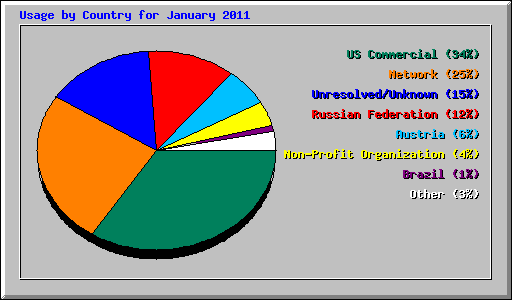 Usage by Country for January 2011