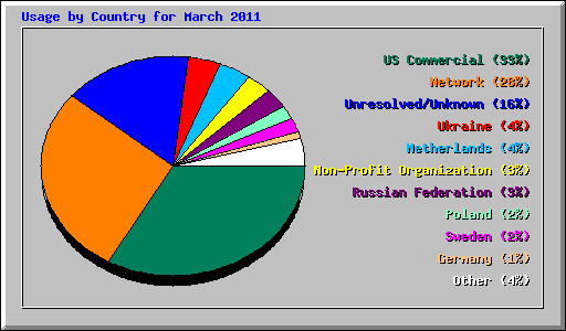 Usage by Country for March 2011