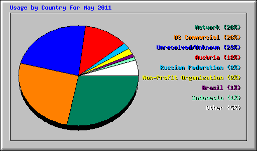 Usage by Country for May 2011