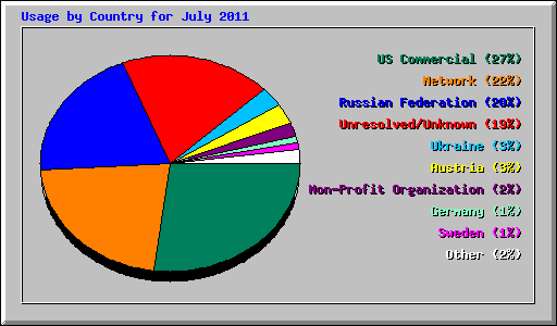 Usage by Country for July 2011