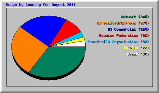 Usage by Country for August 2011