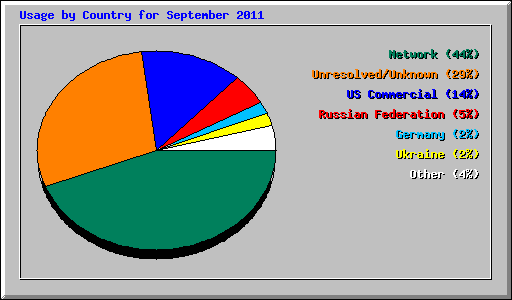 Usage by Country for September 2011