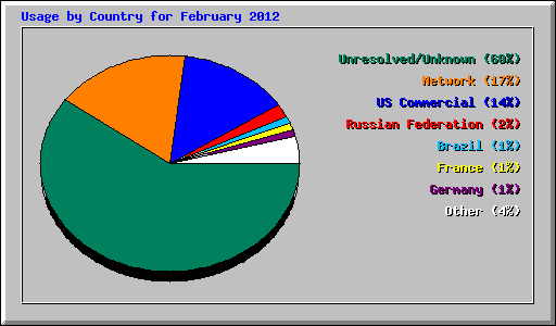 Usage by Country for February 2012