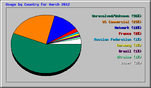 Usage by Country for March 2012