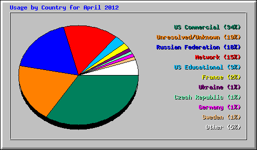 Usage by Country for April 2012