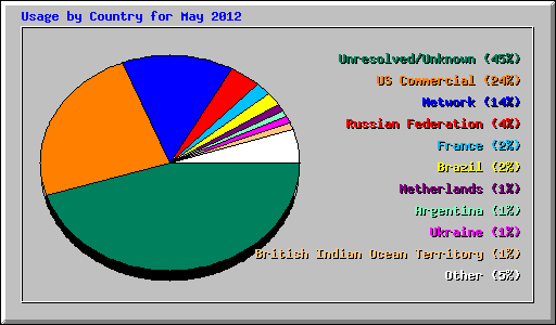 Usage by Country for May 2012