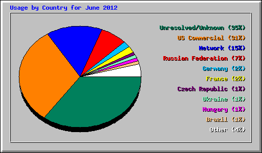 Usage by Country for June 2012