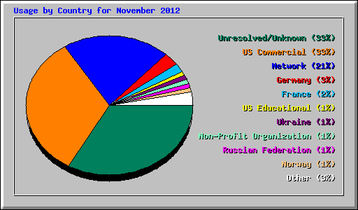 Usage by Country for November 2012