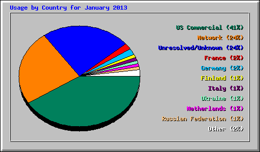 Usage by Country for January 2013