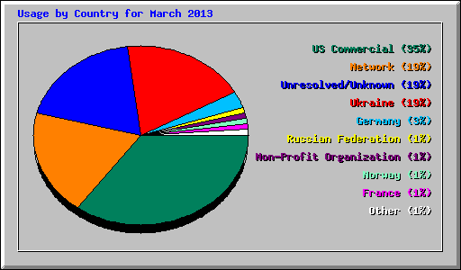 Usage by Country for March 2013