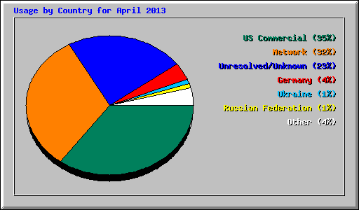 Usage by Country for April 2013