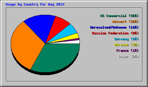 Usage by Country for May 2013