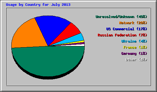 Usage by Country for July 2013