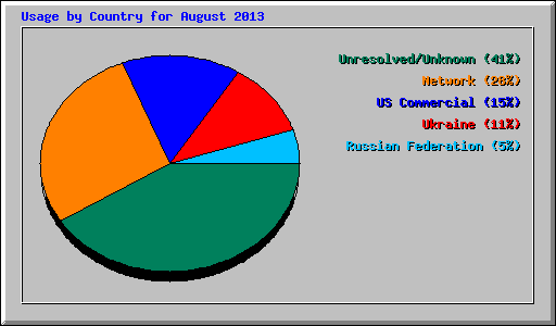 Usage by Country for August 2013