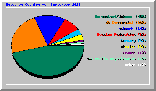 Usage by Country for September 2013