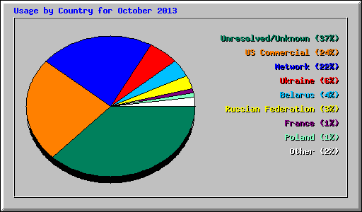 Usage by Country for October 2013