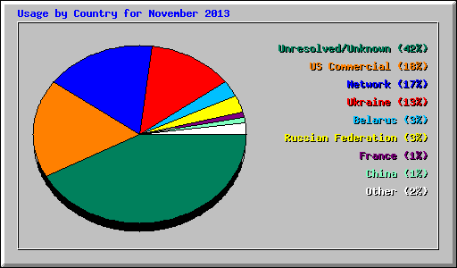 Usage by Country for November 2013