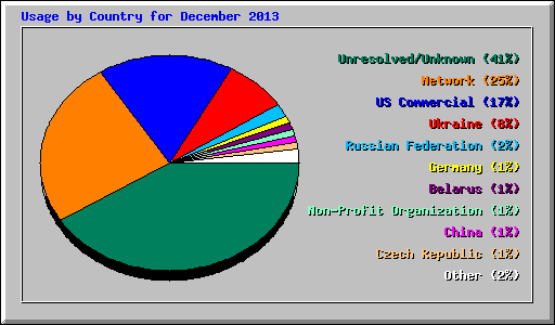 Usage by Country for December 2013