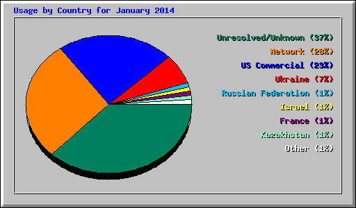 Usage by Country for January 2014