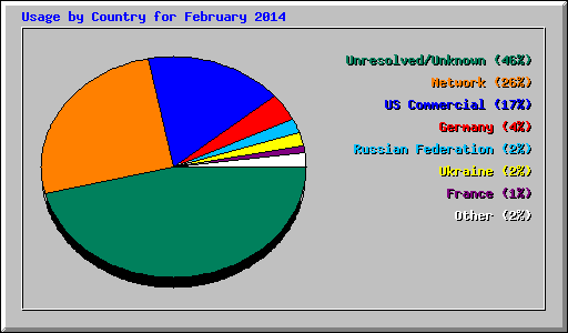 Usage by Country for February 2014