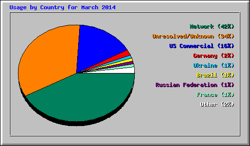 Usage by Country for March 2014