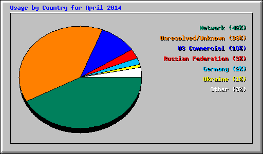 Usage by Country for April 2014