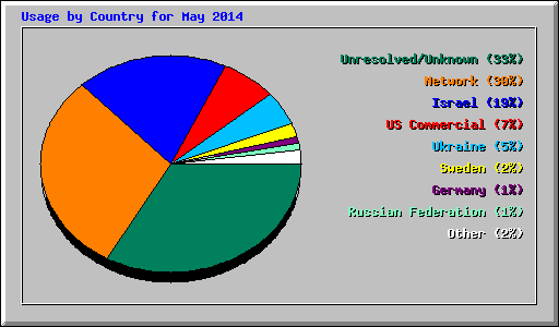 Usage by Country for May 2014