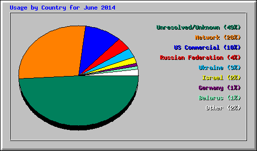 Usage by Country for June 2014