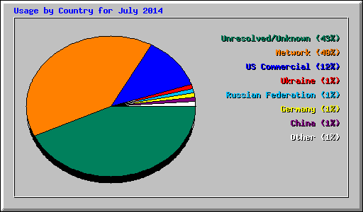 Usage by Country for July 2014