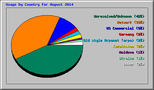 Usage by Country for August 2014