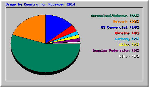 Usage by Country for November 2014